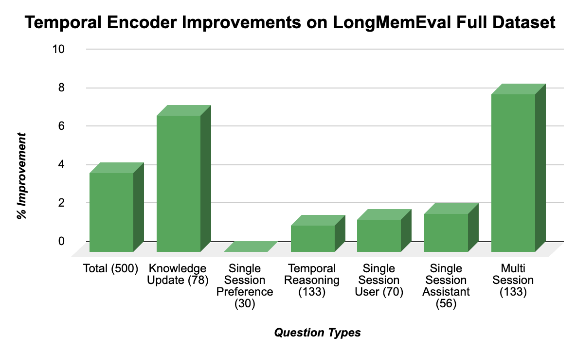 LongMemEval Results